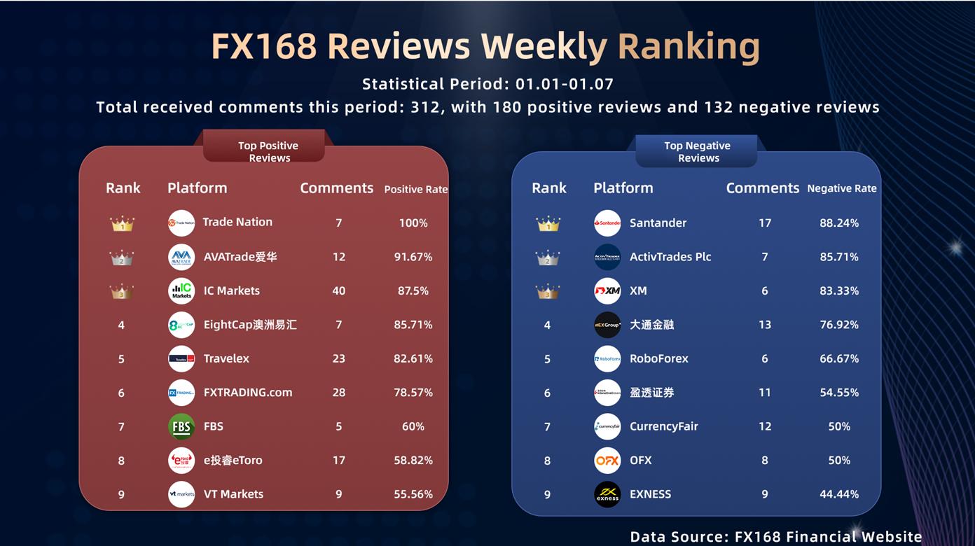 Xem nhanh bảng xếp hạng đánh giá FX168 tuần này. IC Markets có nhiều bình luận nóng nhất, Trade Nation có bình luận tốt cao nhất và Santander có bình luận xấu cao nhất.