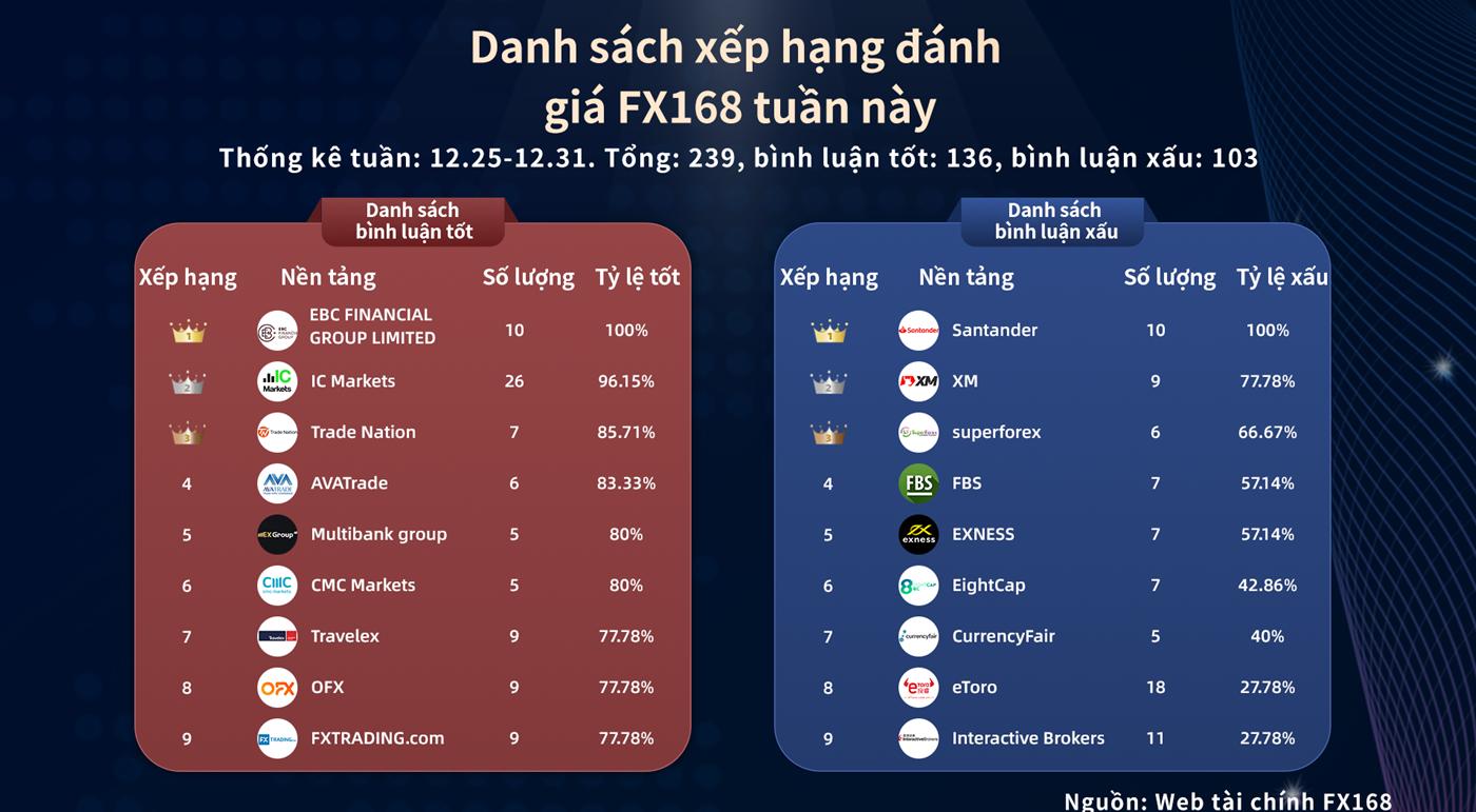 Xem nhanh bảng xếp hạng đánh giá FX168 tuần này. IC Markets có nhiều bình luận nóng nhất, EBC có bình luận tốt cao nhất và Santander có bình luận xấu cao nhất.