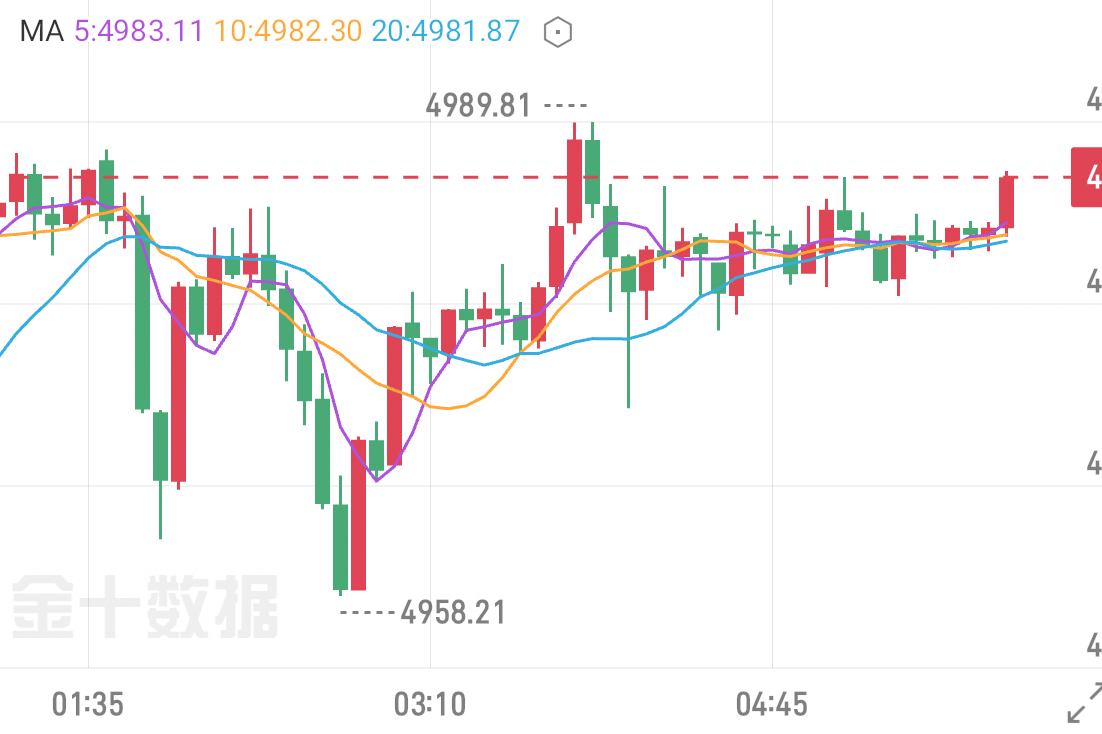 卓远1.25周评本周黄金行情复盘与下周展望：多头势如破竹，5000关口近在咫尺提供者FX168
