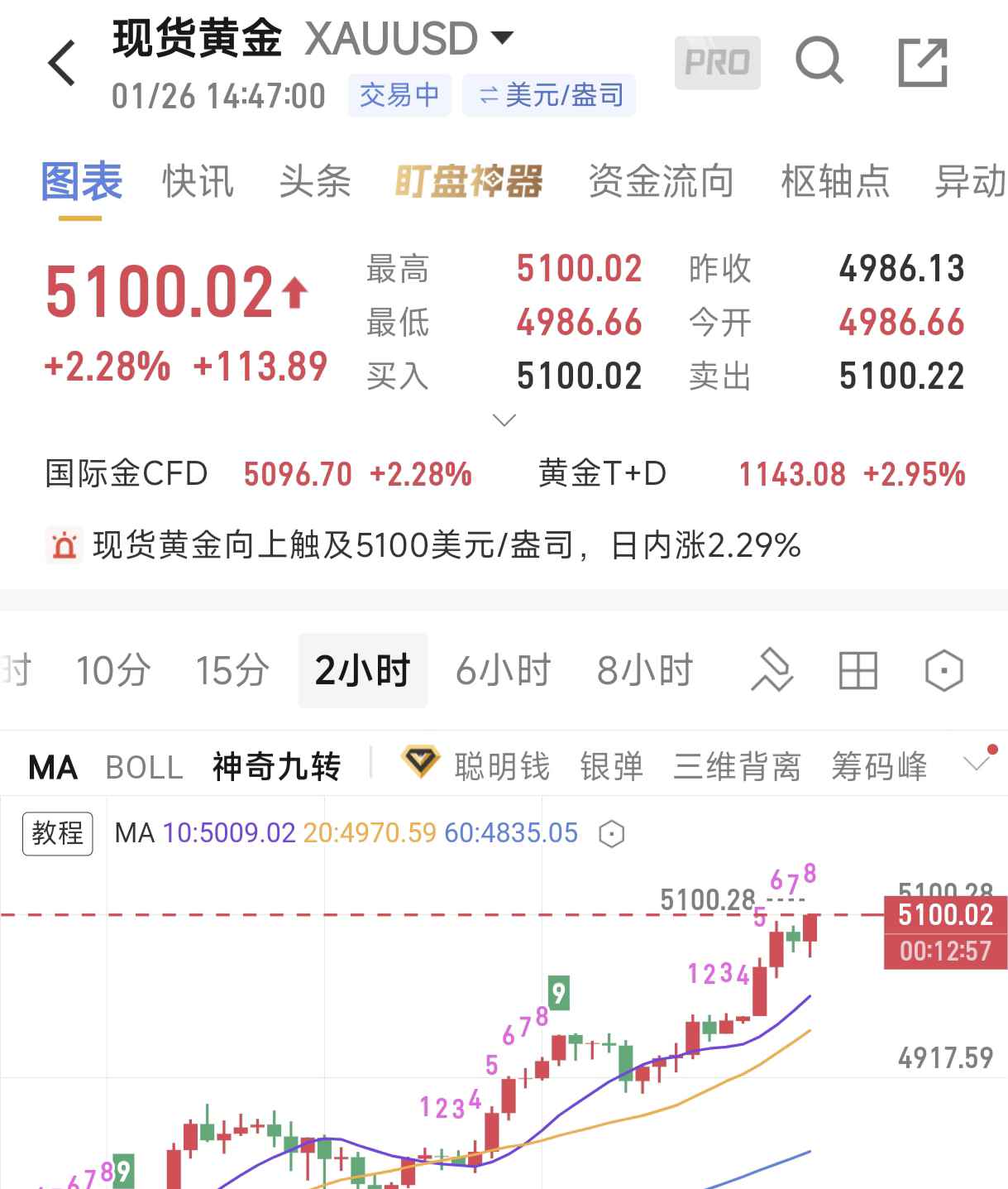1.27午夜分析:全网追多情绪彻底拉满，市场一片狂热！但越是极致逼空的行情，越要守住交易的清醒，切勿被情绪裹挟盲目跟风！  年关将至，各大机构虽蓄势布局，却绝无可能在5000上方高位接盘。此位置必然伴随深度回撤，先割一波追多散户，主力才会从容提供者FX168