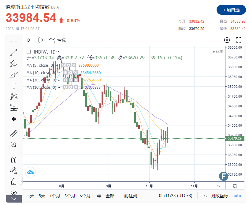 市园中心重回“根基里”，企业盈余述讲超华我街仄均预期，讲指降至远三周下位