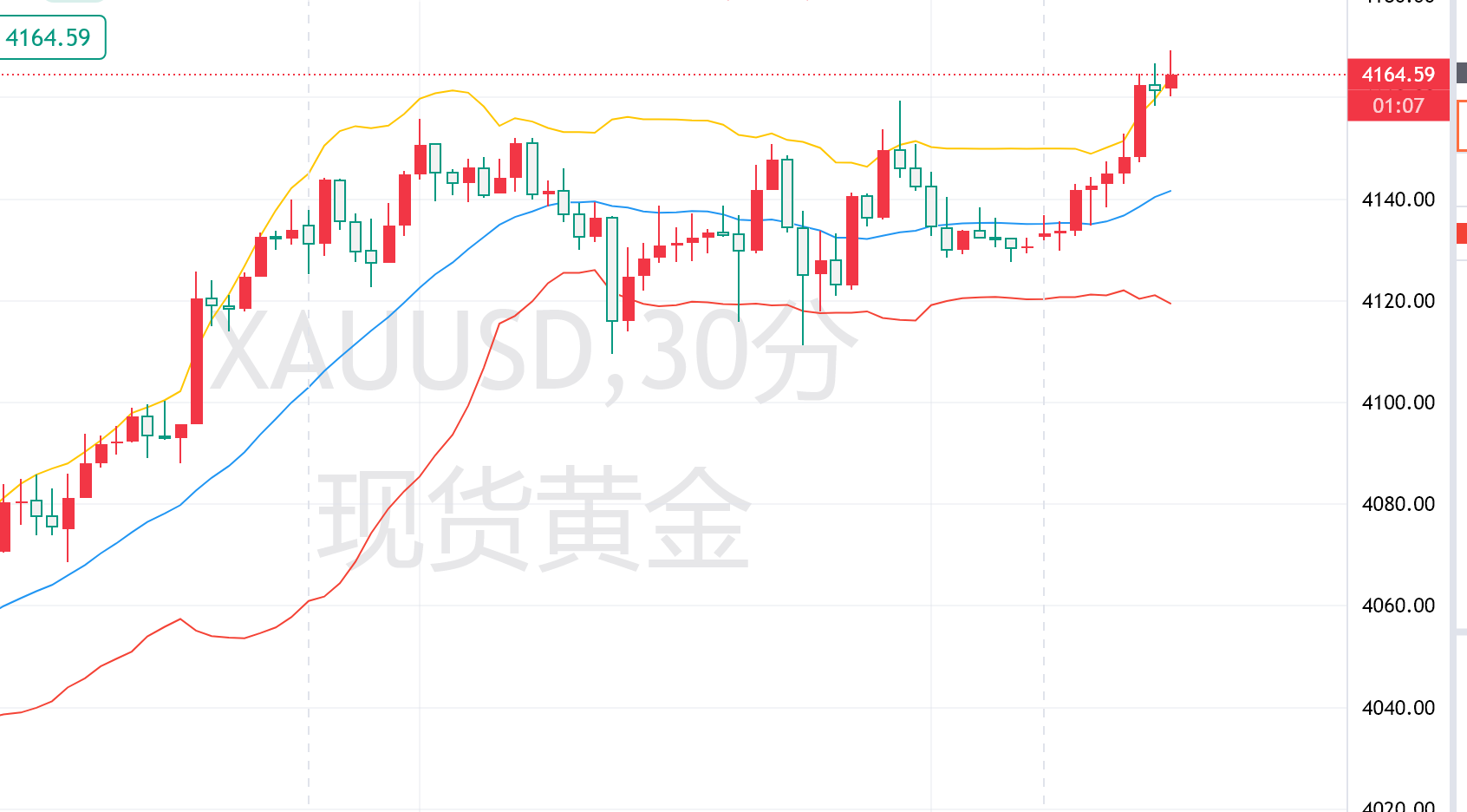 美联储降息预期飙升，黄金突破在即提供者FX168