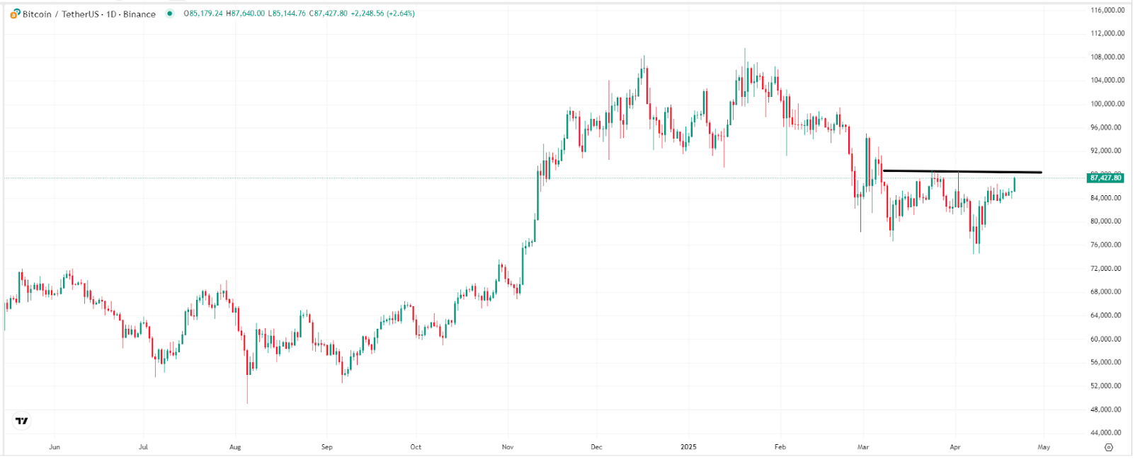 【比特币价格走势图，来源：TradingView】