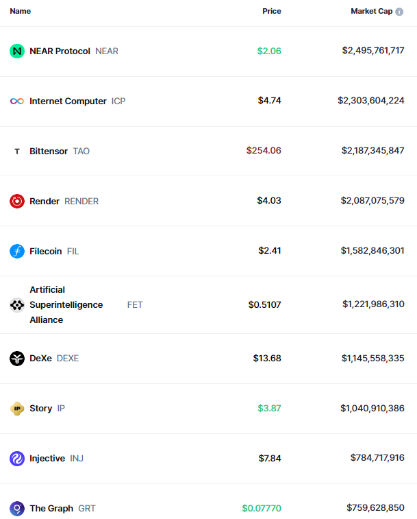 【市值排名前十的AI加密货币，来源：CoinMarketCap】