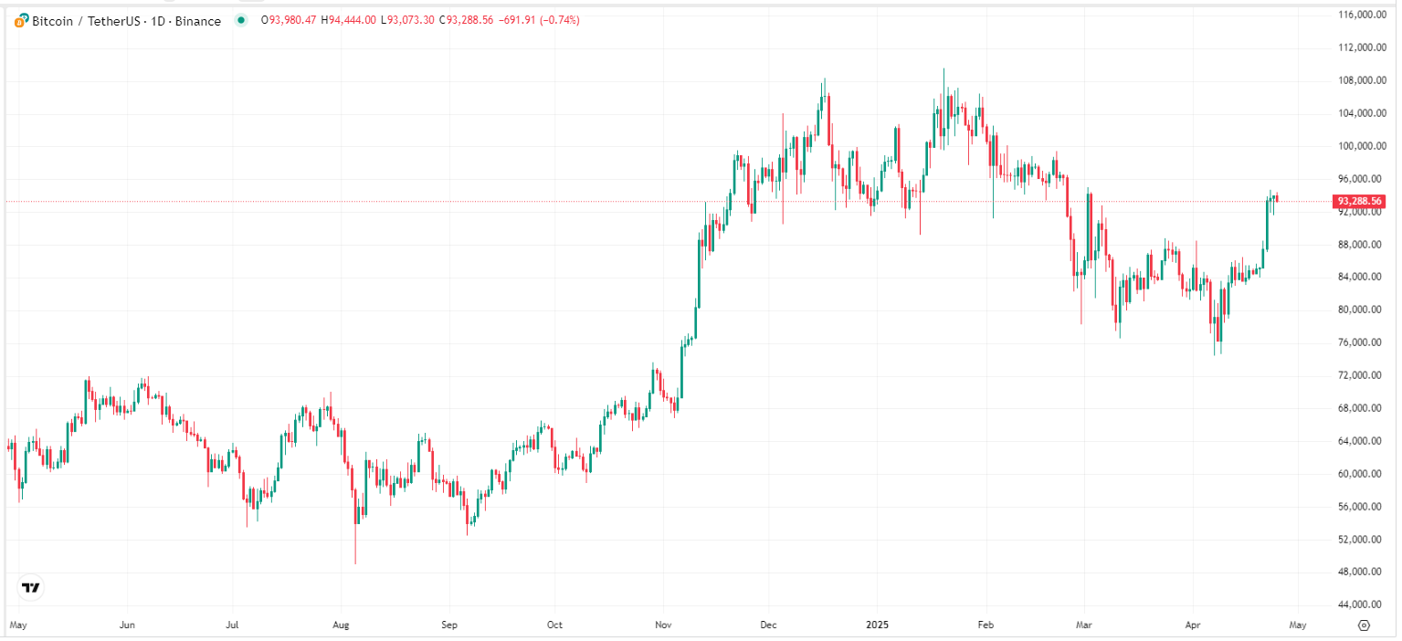 【比特币价格走势图，来源：TradingView】