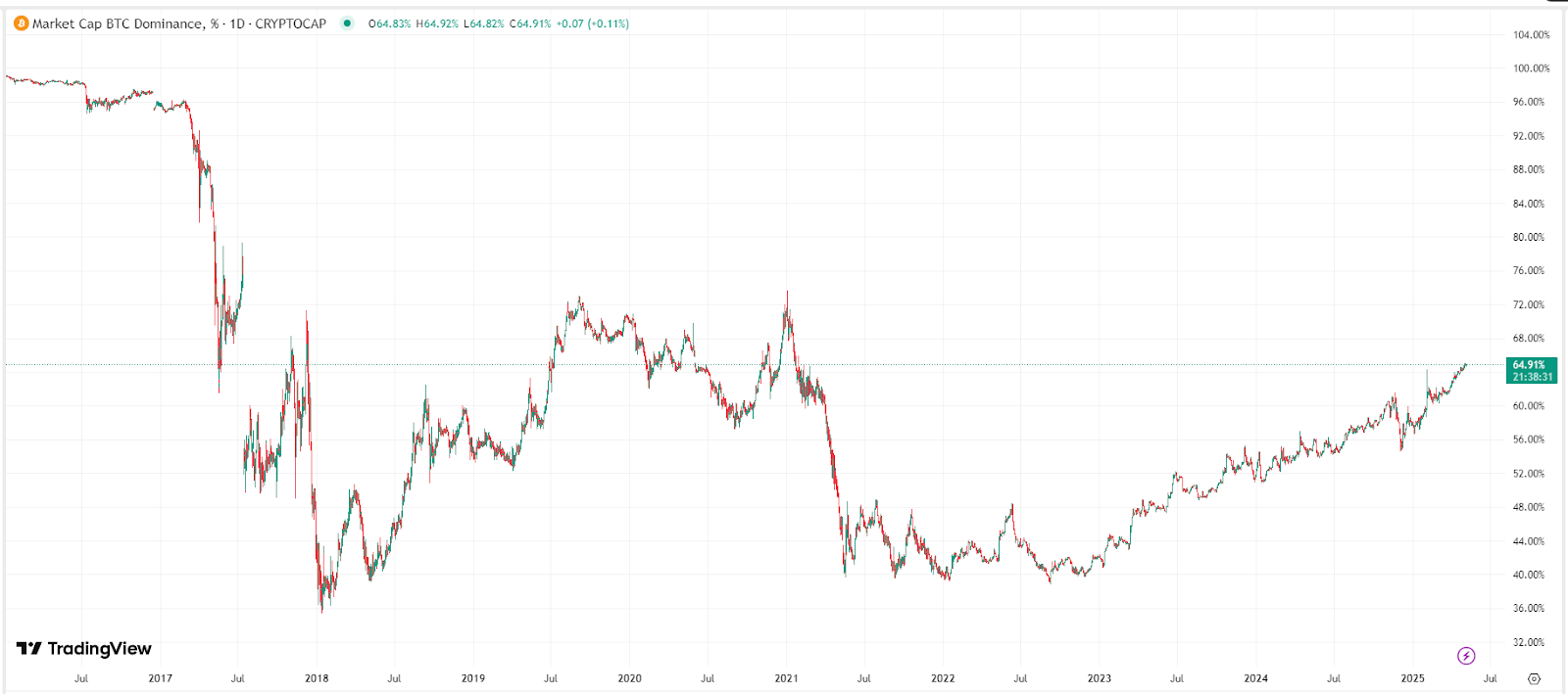 【比特币市占率，来源：TradingView】