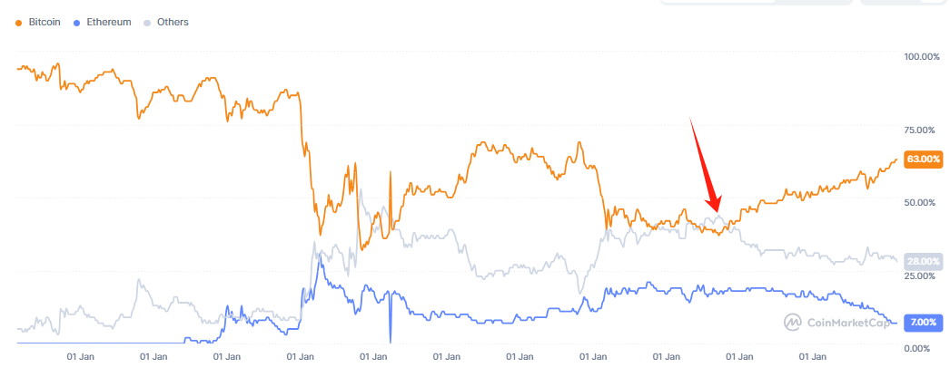 【BTC、ETH与其他山寨币市占率变动，来源：CoinMarketCap】