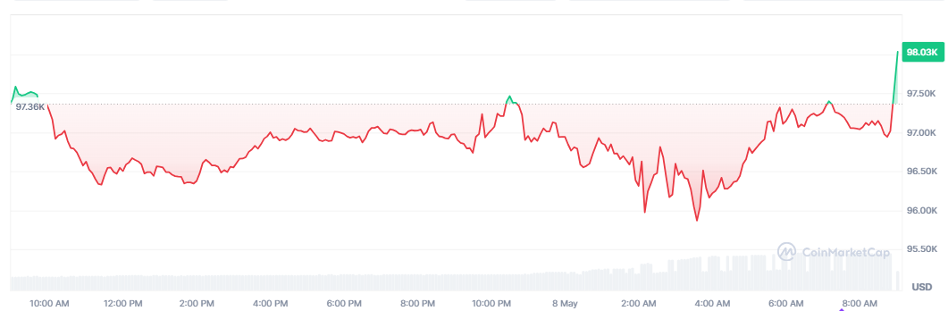 【比特币价格走势，来源：CoinMarketCap】