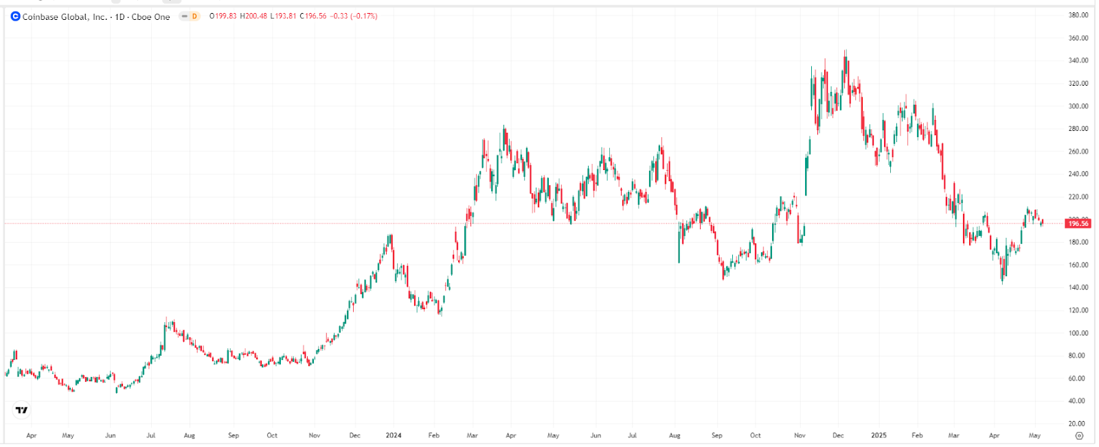 【Coinbase股价走势图，来源：TradingView】
