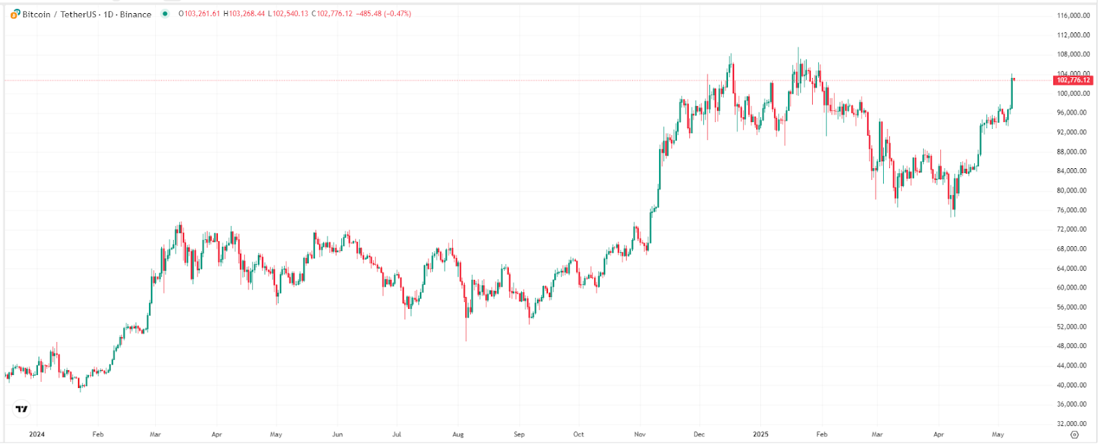 【比特币价格走势图，来源：TradingView】