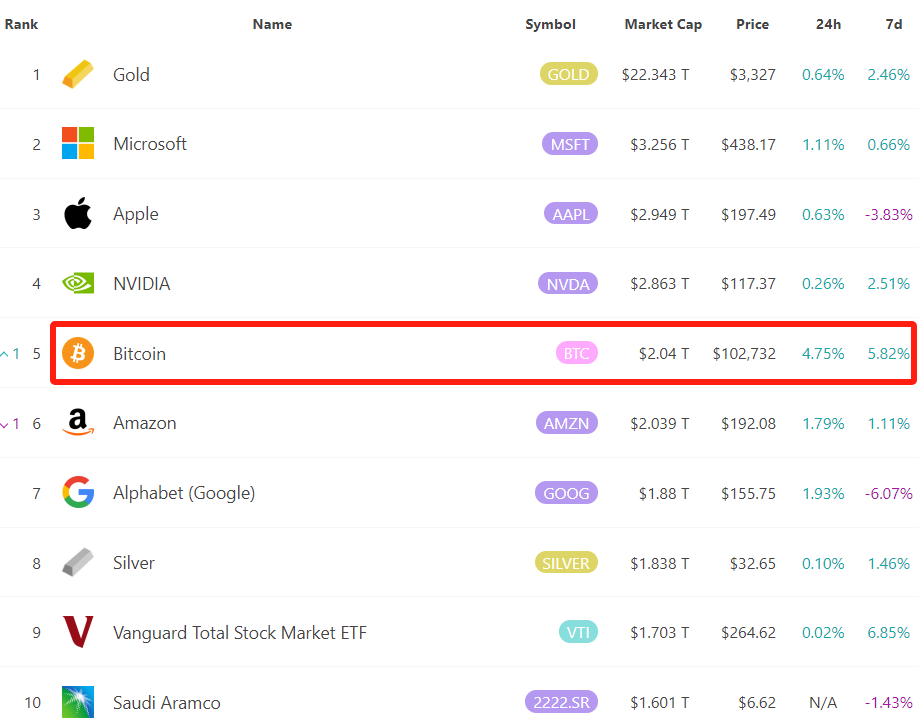 【全球市值前十的资产，来源：8marketcap】