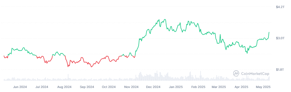 【加密市场过去一年总市值走势图，来源：CoinMarketCap】