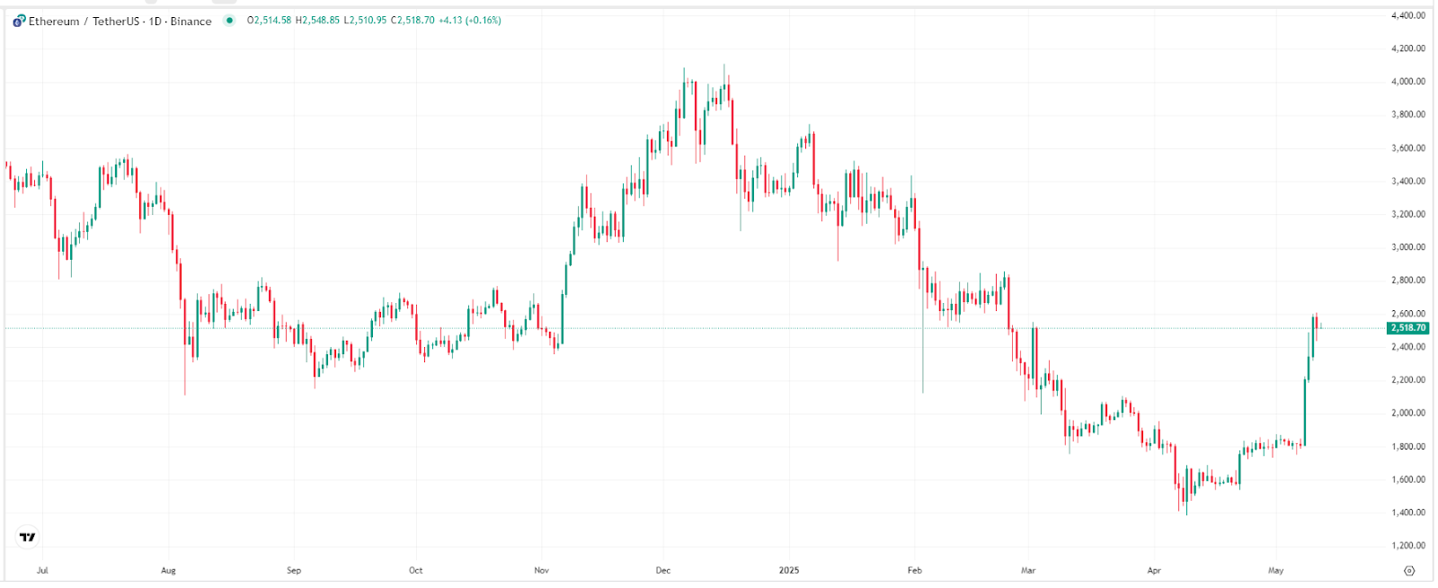 【ETH价格走势图，来源：TradingView】