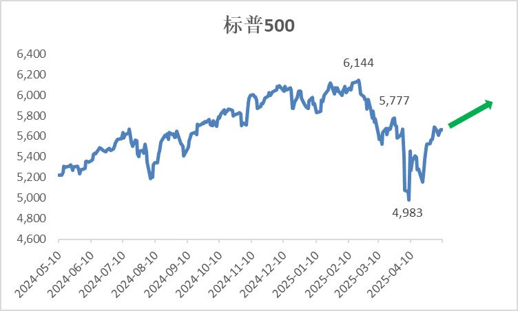 图：标普500