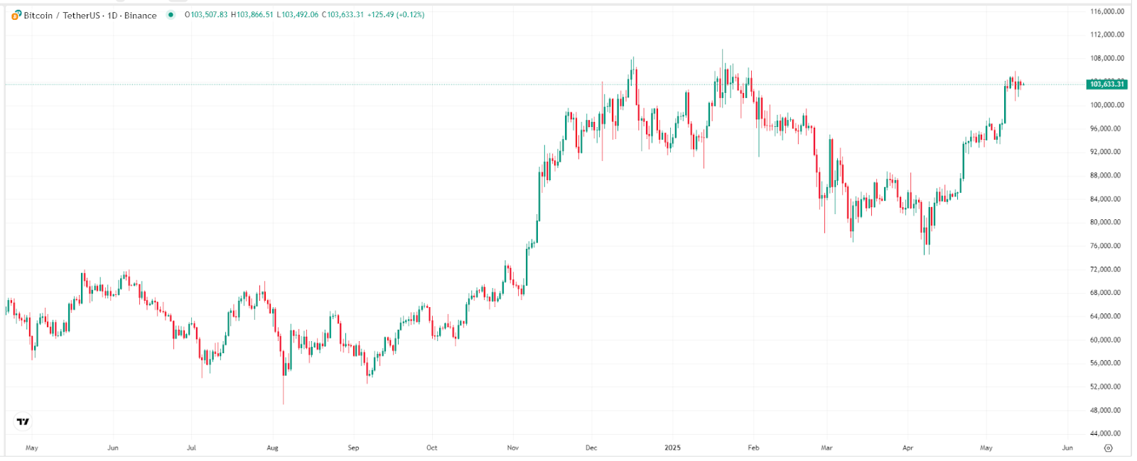 【比特币价格走势图，来源：TradingView】
