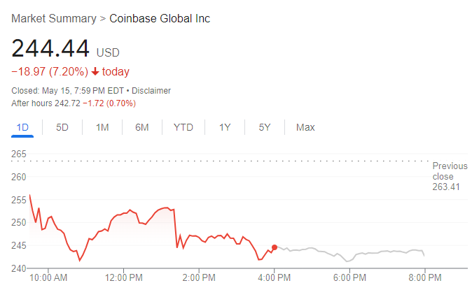 【Coinbase股价走势图，来源：Google】