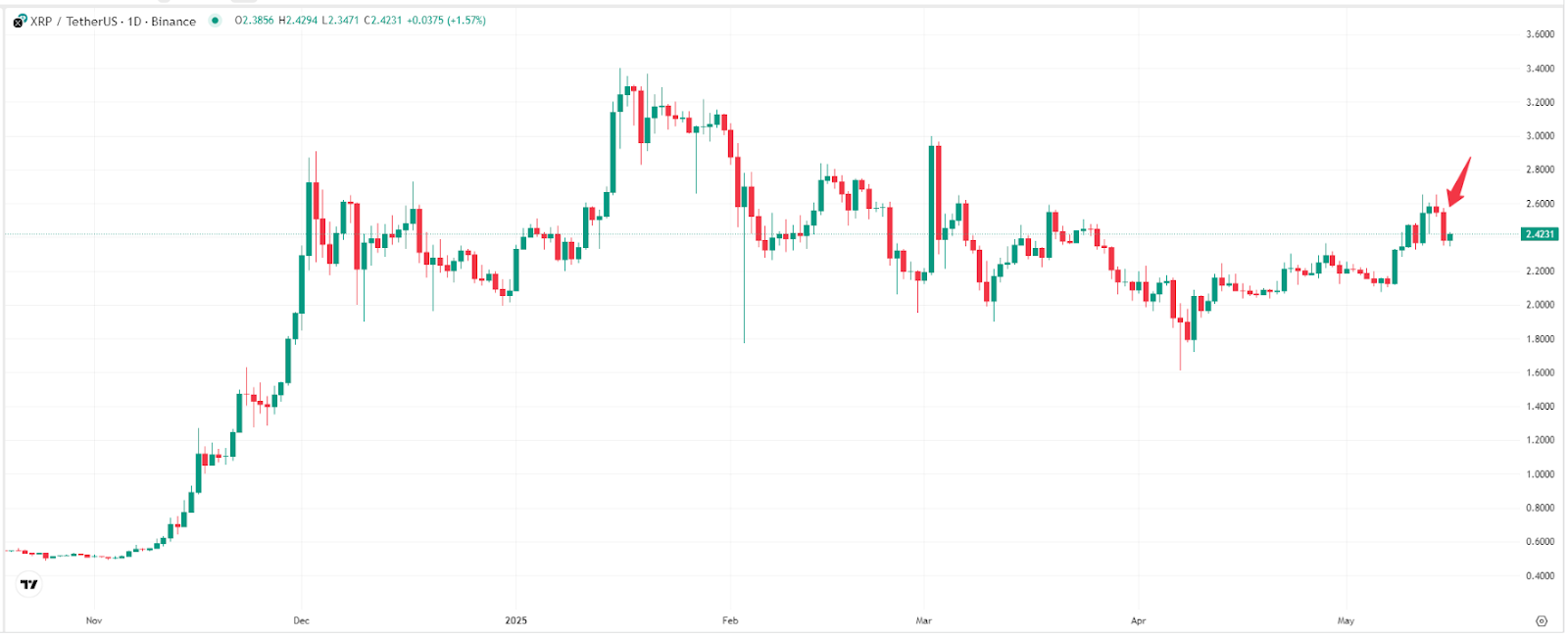 【XRP价格走势图，来源：TradingView】
