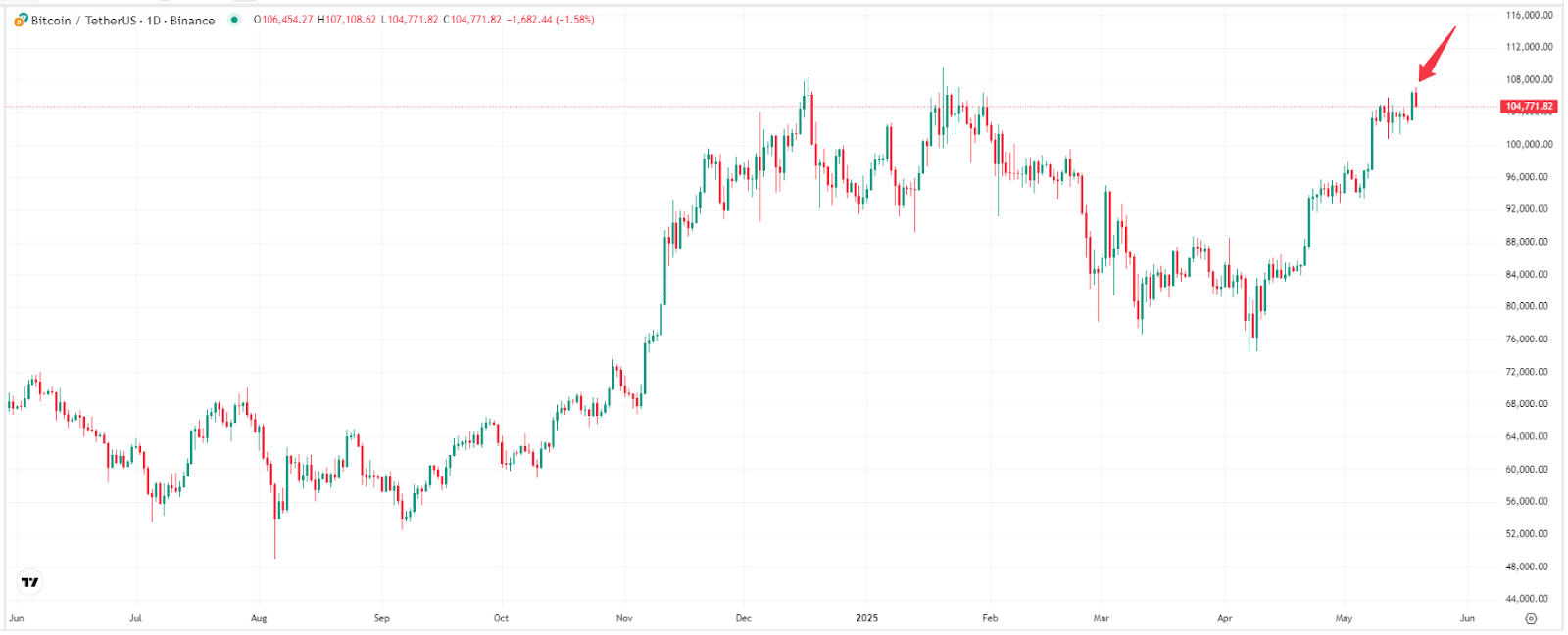 【比特币价格走势图，来源：TradingView】