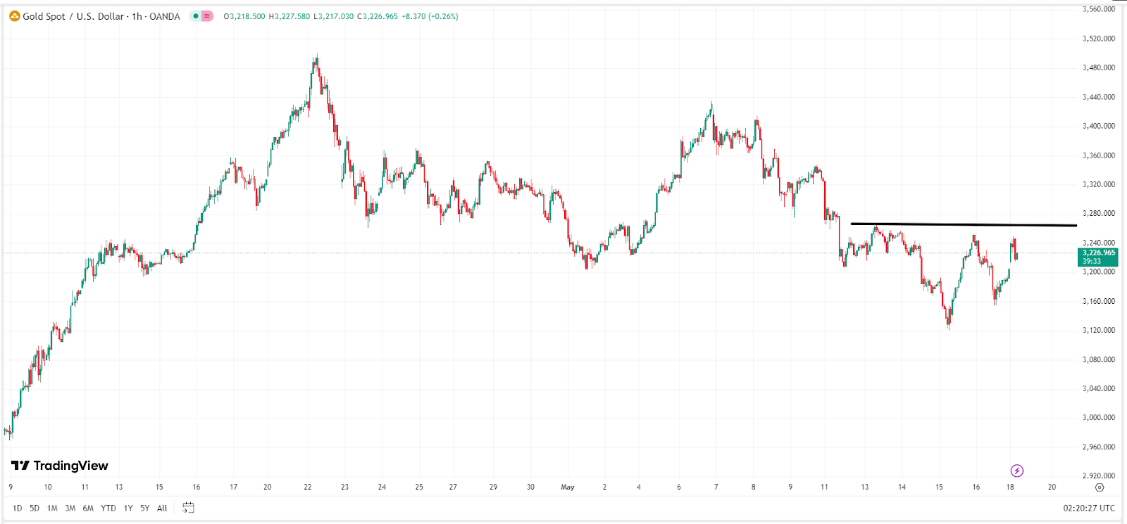【黄金价格1小时走势图，来源：TradingView】