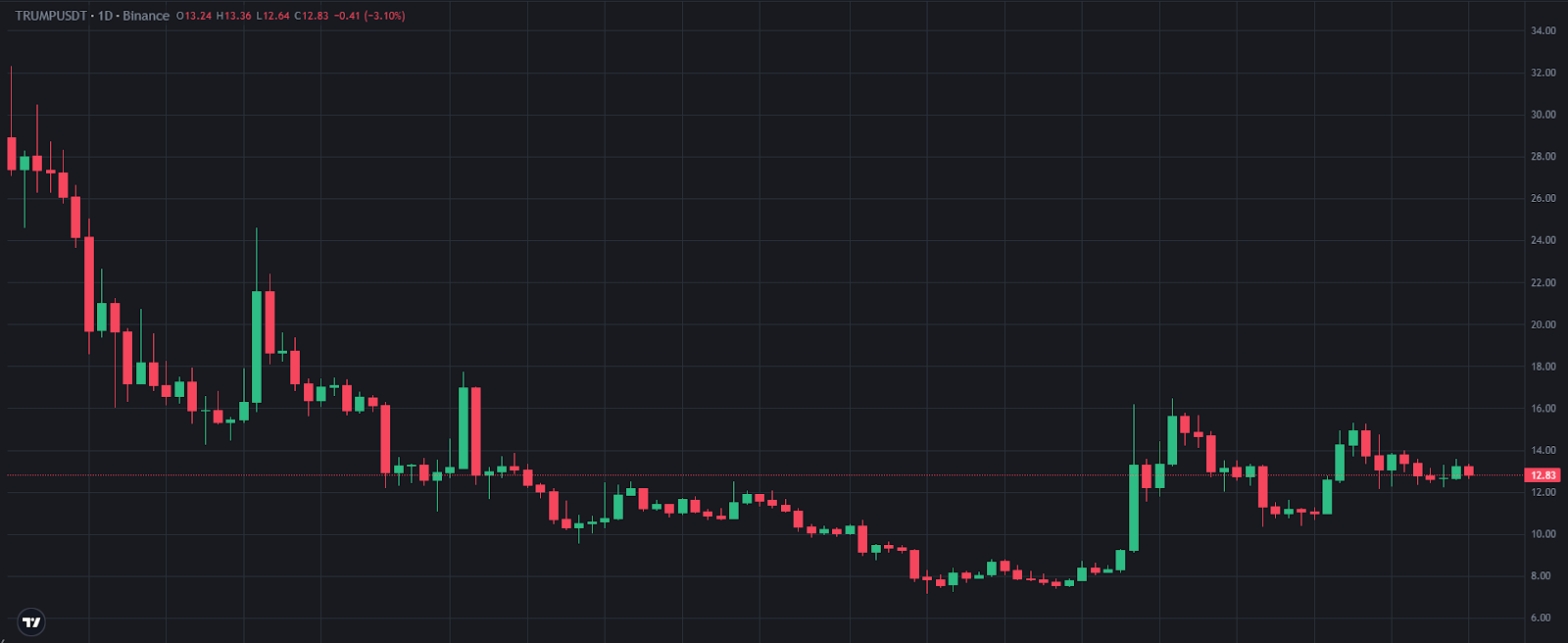【TRUMP价格走势图，来源：TradingView】