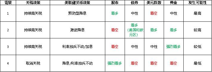 图1：四种情景分析  