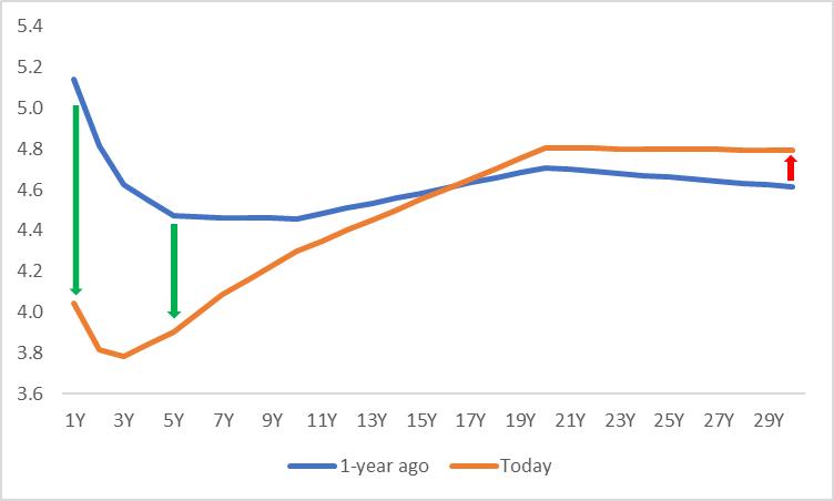 图4：美国国债收益率曲线（%）