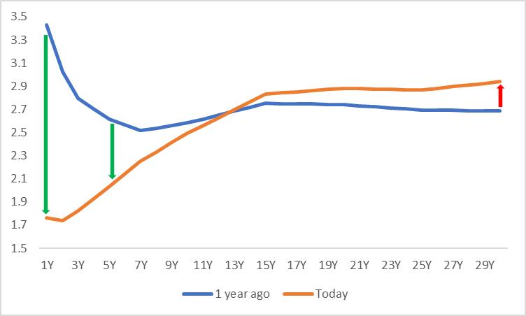图5：德国国债收益率曲线（%）