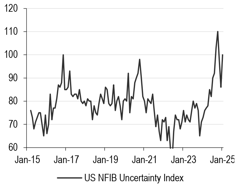 图11：US NFIB Uncertainty Index