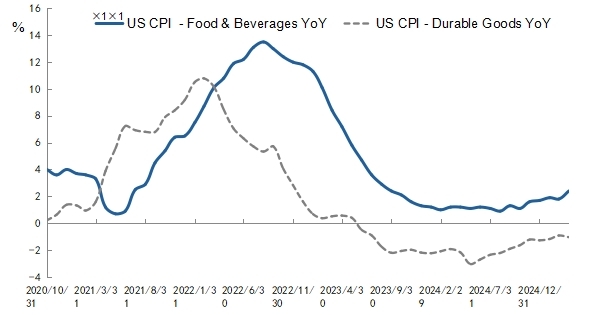 图12：US CPI