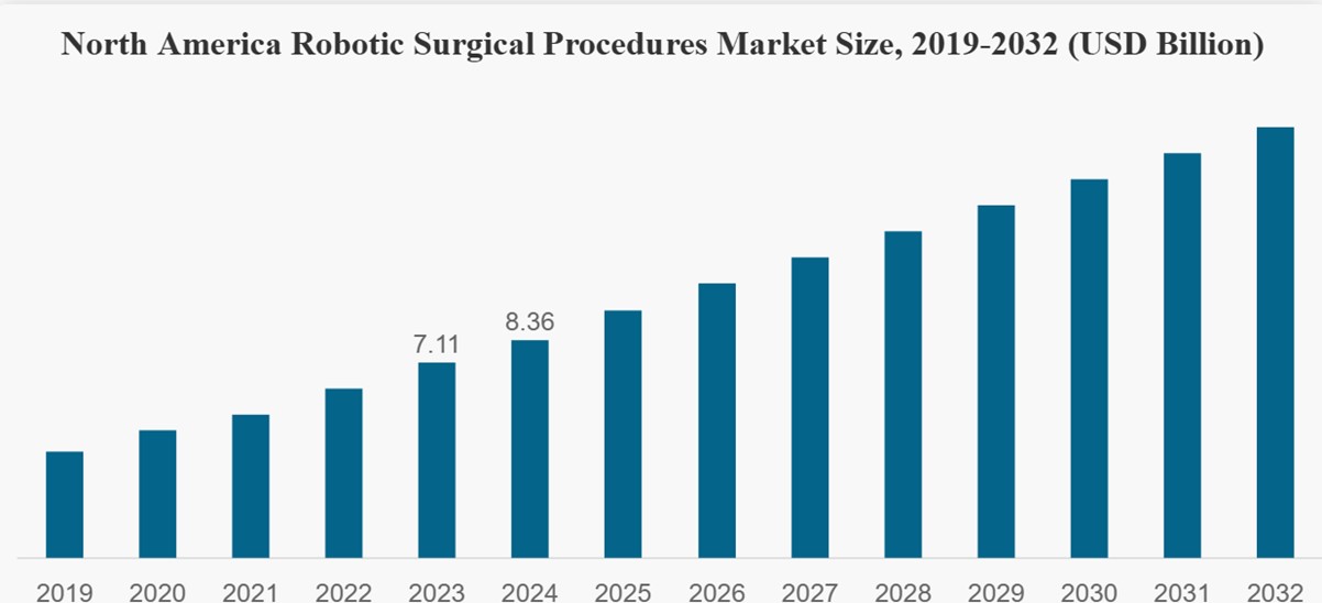 North America Robotic Surgical Procedures MarketSize, 2019-2032 (USD Billion)
