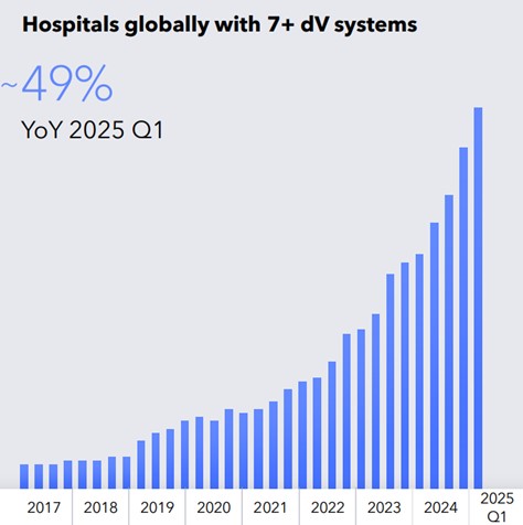 Hospitals globally with 7+ dV systems