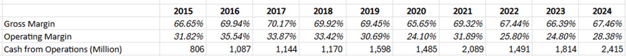 Gross Margin; OperatingMargin; Cash from Operations (Million)