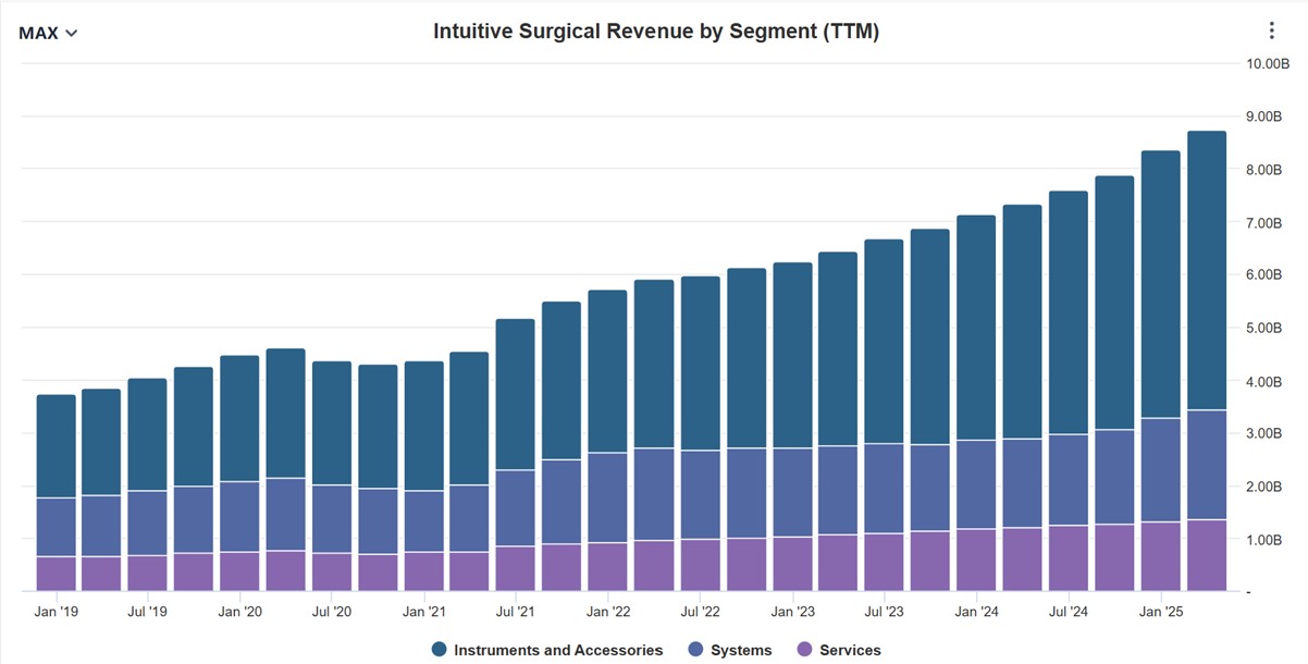 Intuitive Surgical Revenue by Segment (TTM)