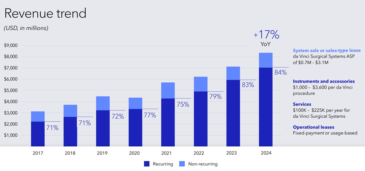 Revenue trend