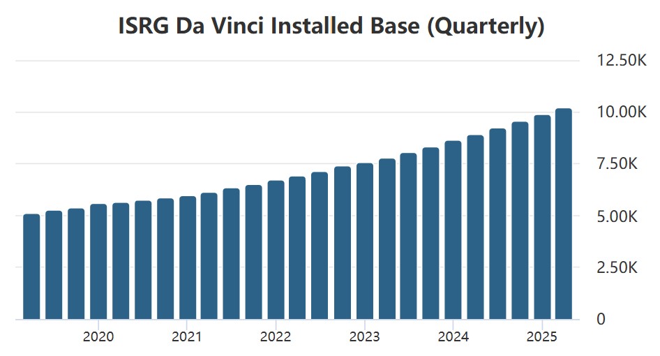 ISRG Da Vinci Installed Base (Quarterly)