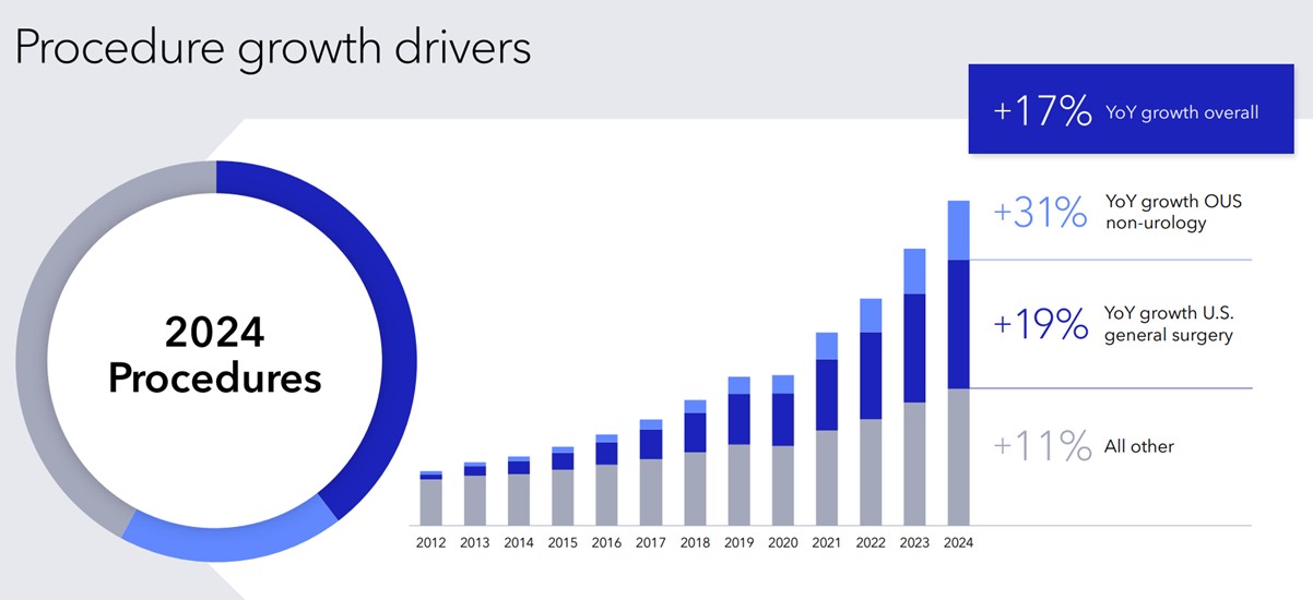 Procedure growth drivers