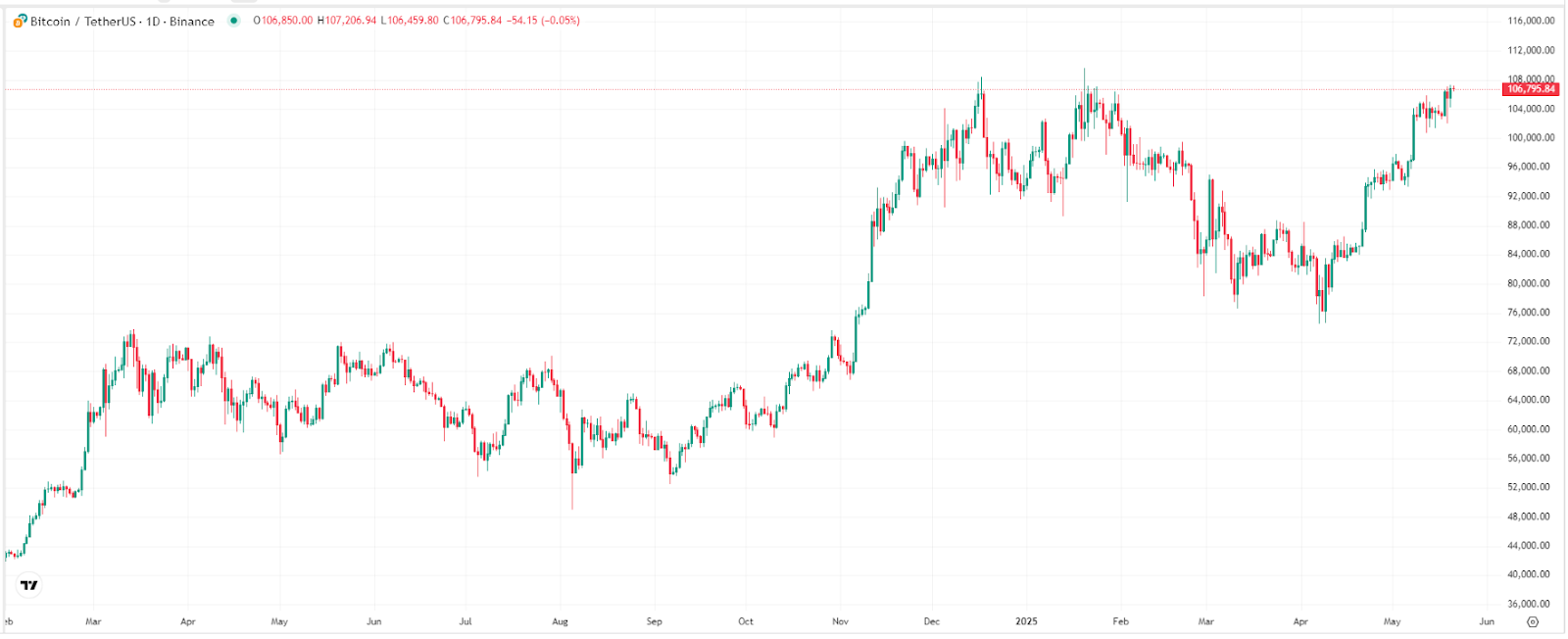 【比特币价格走势图，来源：TradingView】
