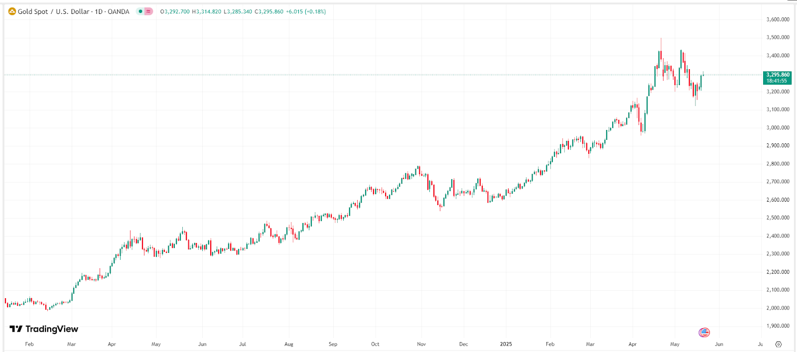 【现货黄金价格走势图，来源：TradingView】