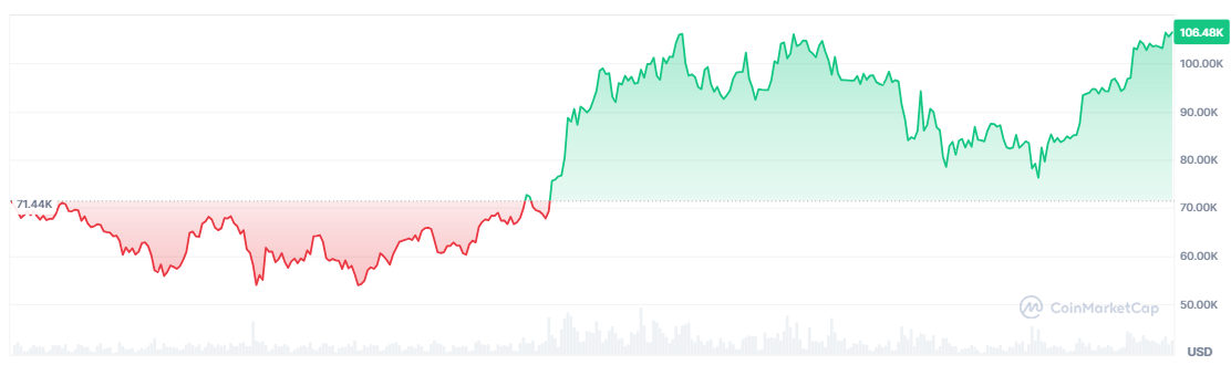 【比特币近一年价格走势图，来源：CoinMarketCap】