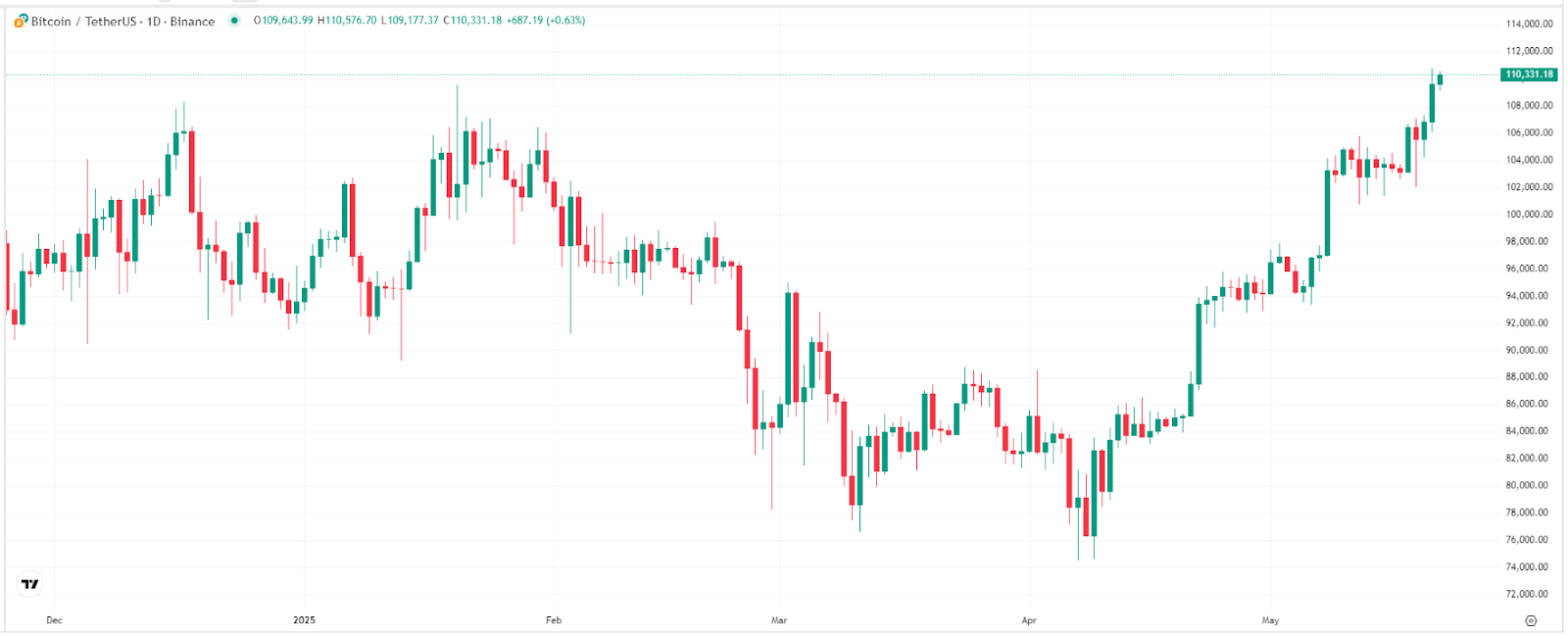 【比特币价格走势图，来源：TradingView】