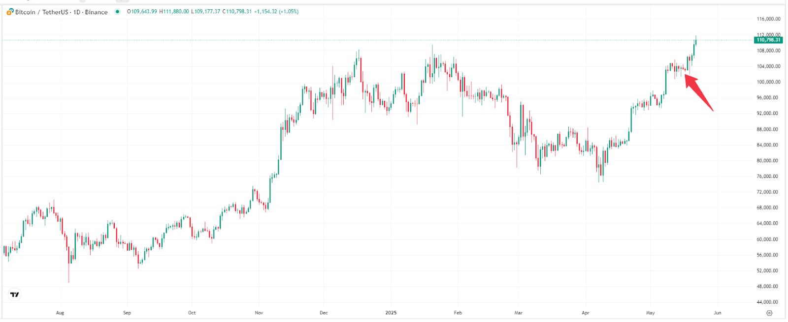 【比特币价格走势图，来源：TradingView】