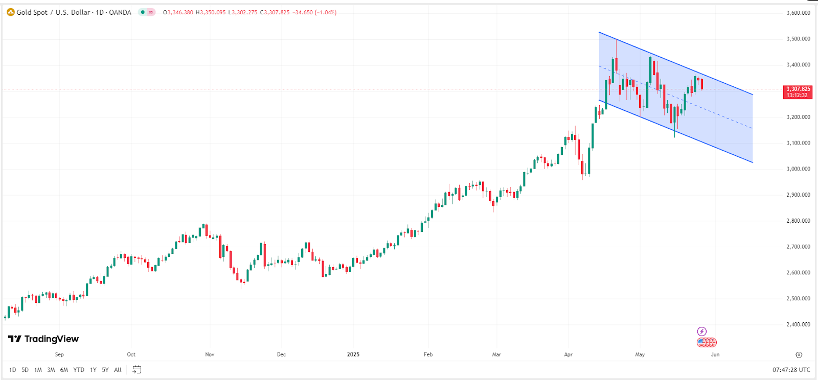 【现货黄金价格走势图，来源：TradingView】