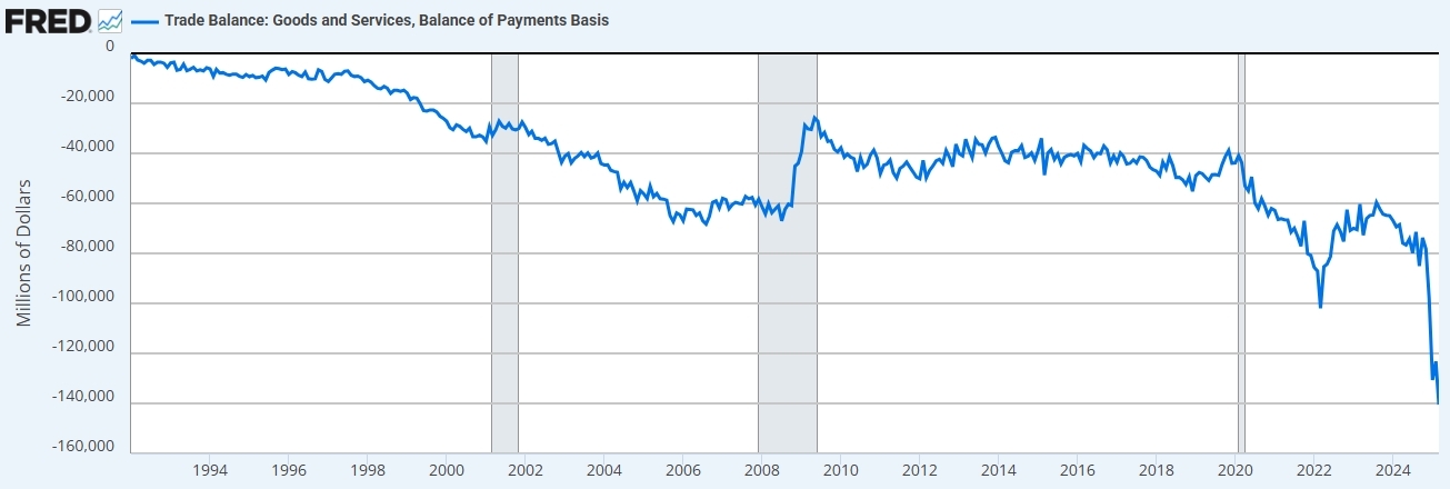 美国贸易逆差，来源：stlouisfed