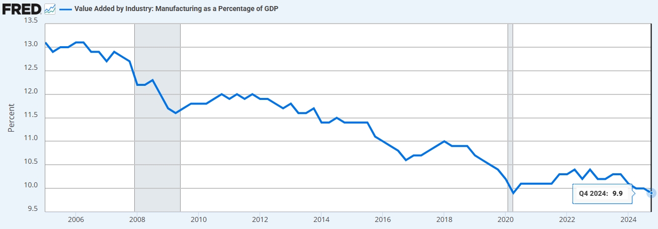 美国制造业总产值占美国GDP比重，来源：stlouisfed