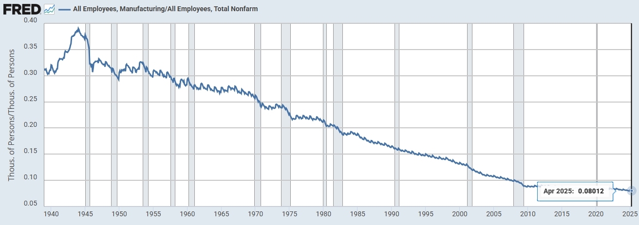 美国制造业人口占美国就业人口比重，来源：stlouisfed