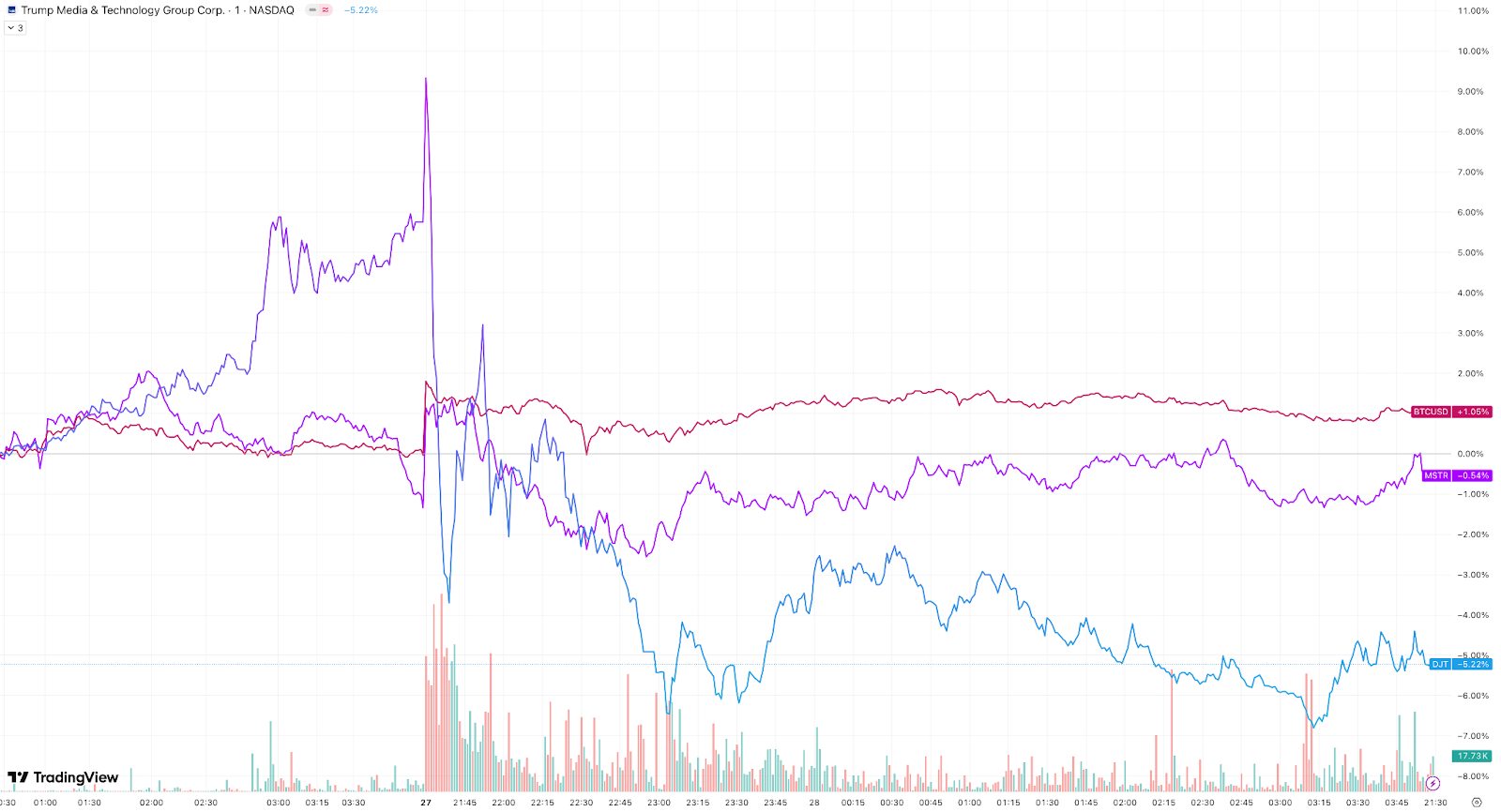 【Strategy、Trump Media，BTC分时走势图，来源：TradingView】