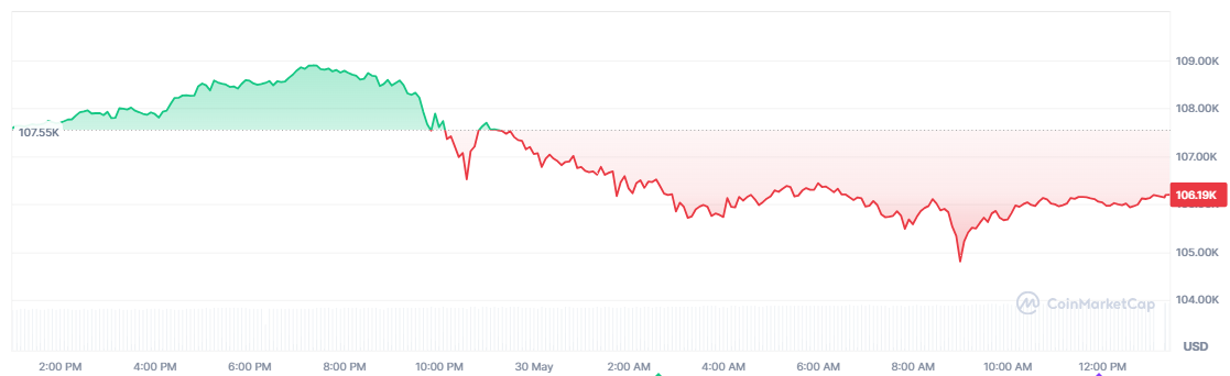 【比特币价格走势图（分钟），来源：TradingView】