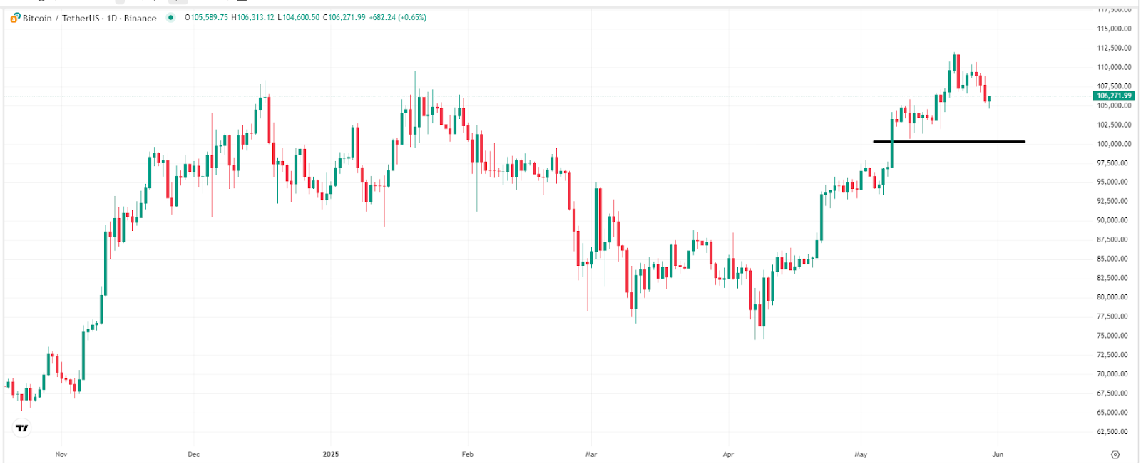 【比特币价格走势图（日线），来源：TradingView】