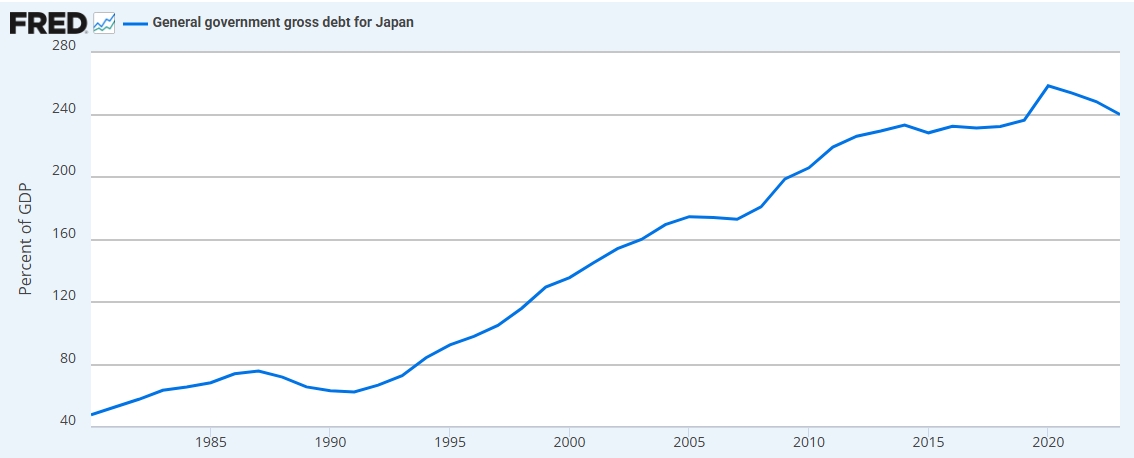 日本政府债务规模，来源：stlouisfed
