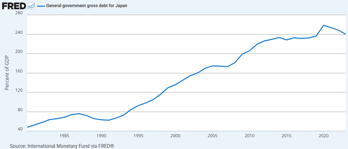 日本债务占GDP比重，来源：stlouisfed